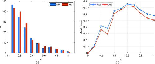 Figure 7. Analysis of the ε parameter of the proposed method on the Wine dataset. (a) number of basic clusters generated and (b) quality of clustering results.