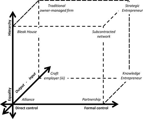 Figure 1. Small firm HRM configurations based on dimensions of management control.