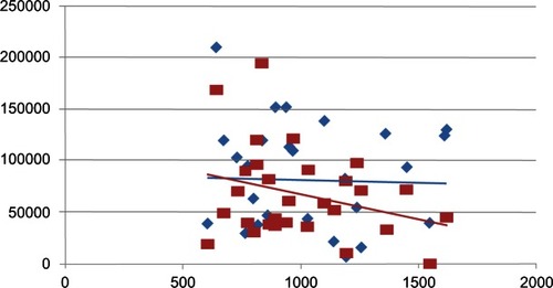 Figure 1 Average decrease in mean erythropoietin alpha dose.