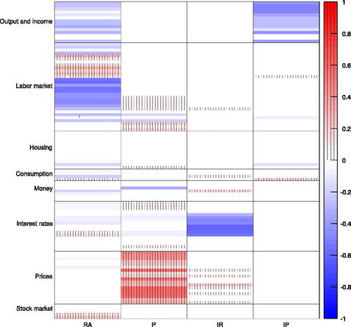 Figure 5. Factor loadings matrix for the adaptive HFM in period June 2018 The factors are abbreviated as follows: ’RA’ real activity, ’P’ price, ’IR’ interest rate, ’IP’ industrial production.