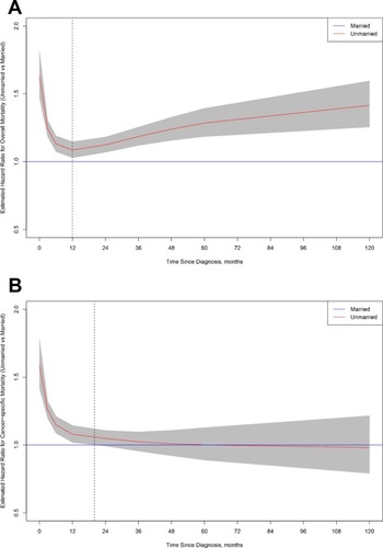 Figure 2 Estimated time-dependent hazard ratios for overall mortality and cancer-specific mortality by marital status. (A) Overall mortality; (B) Cancer-specific mortality. The married group is the reference. Shading indicates the 95% confidence interval.