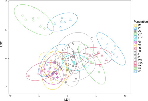 Figure 3. Discriminant analysis plot of A. cerana populations based on wing shape (LD1 vs. LD2), with confidence ellipses at 95%. Each symbol represents one colony. All reference populations (CQ, HS, JH, JX, JXU) are shown in gray with different shapes for different populations.