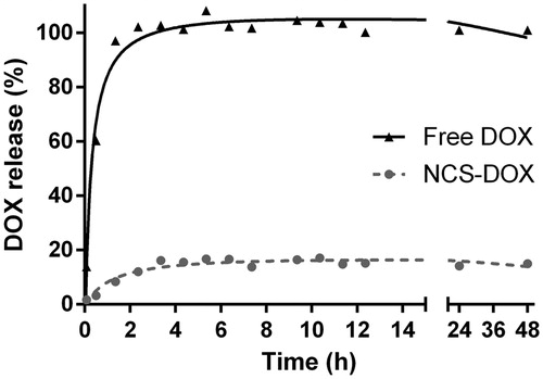 Figure 4. Doxorubicin release profile from a dialysis bag containing NCS-DOX (nanocapsules containing selol and doxorubicin) or doxorubicin alone (free DOX) in PBS.