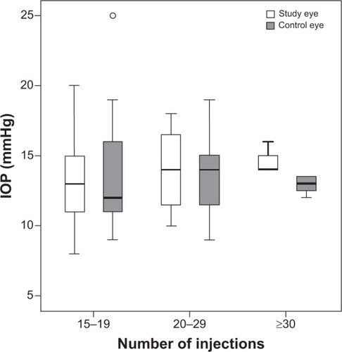 Figure 2 IOP levels (in mmHg) of the study eyes and control eyes in each group measured 4 weeks after the last injection of intravitreal ranibizumab.