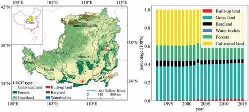 Figure 1. Spatial distribution of land use/cover change (LUCC) in 2015 (a) and temporal changes (b) of LUCC types in the Loess Plateau from 1992 to 2015.