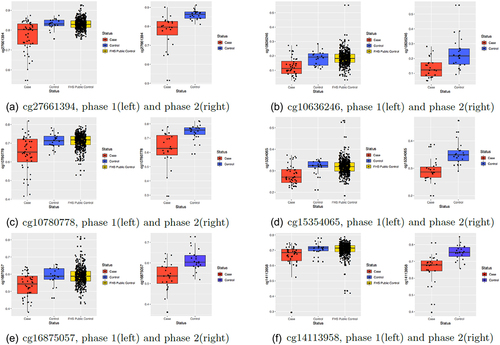 Figure 3. Box plots for the six replicated DMPs in the discovery phase (left) and replication phase (right) in the two-phase MD Anderson study.