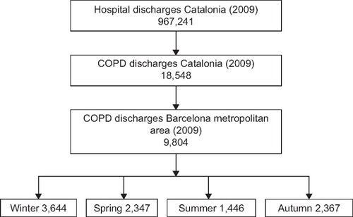 Figure 1 Flow chart and seasonality of included population.