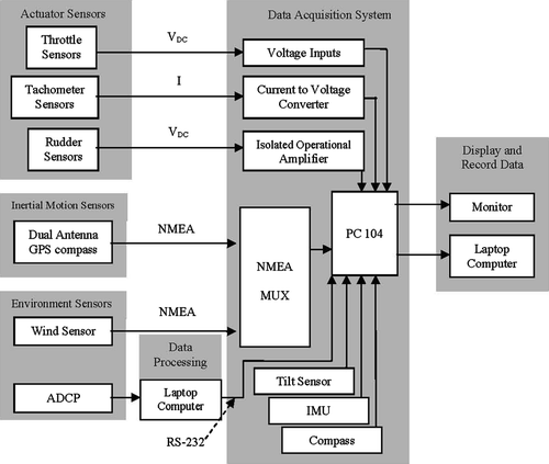 Figure 2 Diagram showing the flow of analog and digital streams between the data acquisition system and sensors. The blocks represent major components and lines show how they are connected.