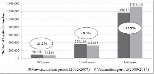 Figure 3. Total days of hospitalization potentially due to pneumococcal diseases in Tuscany, by age, in PVP (2002–2007) and VP (2009–2014).