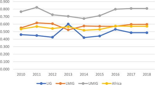 Figure 5. Mean fixed asset efficiency within the income groups from 2010 to 2018 in Africa.Source: Krug (Citation2018).