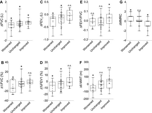 Figure 2 Change between V1 and V2 within each BODE quartile group (A-G). Groups with the same superscript (* and n.s.) accompanying the 95% confidence interval for the median change from V1 to V2 indicate that the between group comparison for the median change was not statistically different at the p<0.05 significant level. *p<0.05.