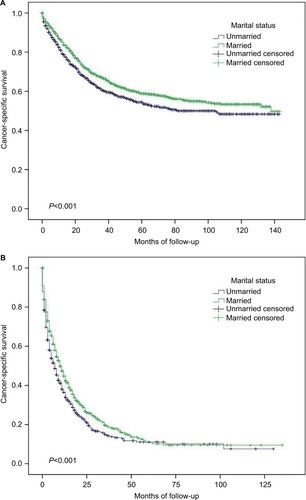 Figure 3 Subgroup analysis of cancer-specific survival in small intestinal adenocarcinoma according to marital status.Notes: (A) Surgery, P<0.001. (B) No surgery, P<0.001.