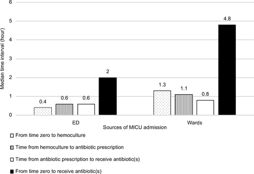 Figure 2 Intervals for stages in the process of antibiotic administration and lactate measurement by sources of MICU admission.