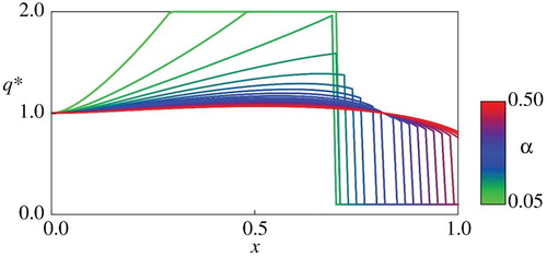 Figure 6. Comparison of q∗ for α=0.5×l/20 (l=1,2,…,20).