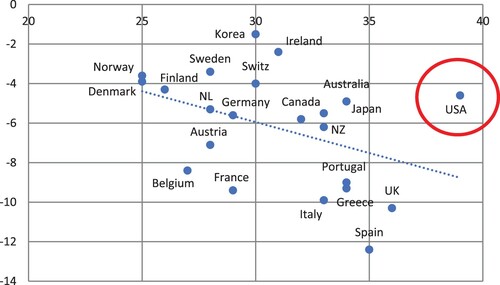 Figure 9. Scatterplot of (after-tax-and-transfer) Gini coefficients versus change in real GDP during 2019–2020.Sources: Data on real GDP are from AMECO Database. Data on inequality (Gini coefficients) are from the OECD (https://data.oecd.org/inequality/income-inequality.htm). Note: the estimated linear relationship is negative and statistically significant at 1% (when I exclude the observations for the U.S.A. from the regression).