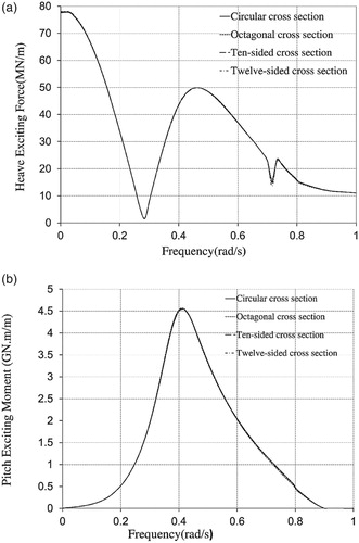 Figure 7. Comparison of heave (7A) and pitch (7B) exciting forces of sandglass-type FPSOs versus different cross sections in deep water.