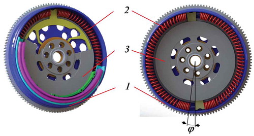 Figure 2. Typical DMF used in passenger car drivetrains: 1 is the primary mass, 2 is a set of springs, 3 is the secondary mass, φ is the angle of the secondary mass torsion against the primary mass.