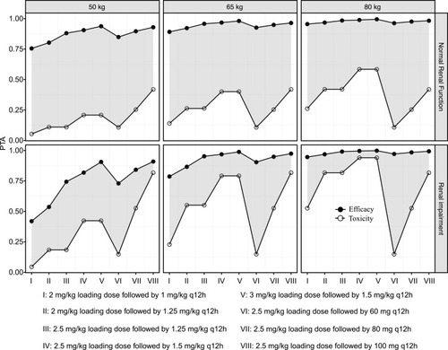 Figure 2 Probability of target attainment (PTA) for a MIC of 1 mg/L in patients with normal renal function and for a MIC of 2 mg/L in patients with renal impairment when efficacy is defined as 50 AUC/MIC, and toxicity is defined as an AUC >100 mg∙h/L at steady state for polymyxin B doses administered to patients.