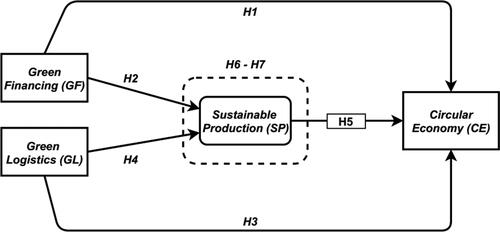 Figure 1. Conceptual framework.Source: Authors’ drawing.