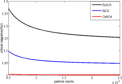 Figure 12. Critical saturation at different particles surface.