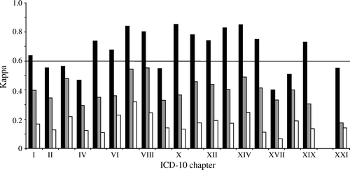 Figure 2.  Chapter kappa (black) and average kappa value of all three-digit (grey) and four-digit (transparent) codes used new managed problems (chapters XV and XVI were summarized).