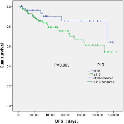 Figure 4 DFS curve grouped by PLR. Patients with high PLR (≥110) possessed significantly poorer DFS time compared with patients with low PLR (<110; P=0.083).