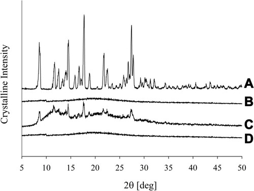 Figure 3 PXRD patterns: (A) piroxicam plain drug powder, (B) gelatin, (C) physical mixture, and (D) piroxicam-loaded gelatinnanocontainers.