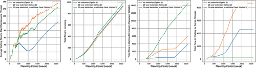 Figure 12. Effect of an additional dock capacity on Option 1 and 2.