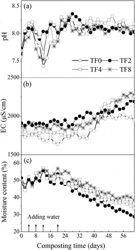 Figure 3. Changes in the pH (a), EC (b), and MC (c) of the compost piles with different turning frequencies.