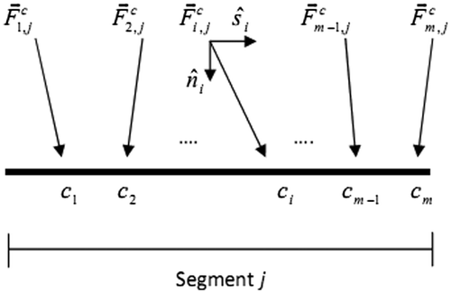 Figure 2. Contact forces acting on segment j.