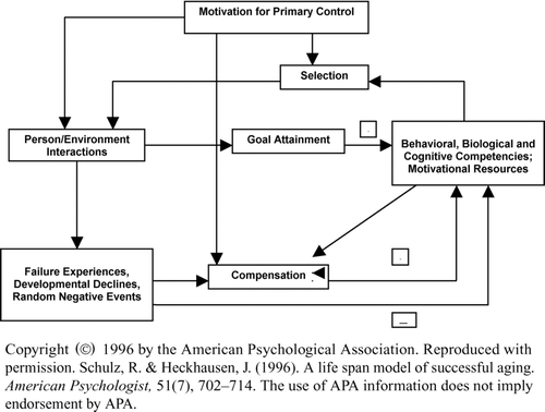 FIGURE 2-2 The role of primary control in a Life Span Model of Successful Development (CitationSchulz & Heckhausen, 1996, p. 710).