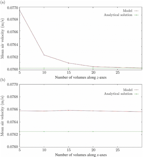 Figure 6. Mean x velocity on the duct end section versus (a) K (number of volumes along z) and versus (b) I (number of volumes along x).