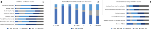 Figure 1. (a). Confidence level in the vaccine x political position x influence factors of taking or not the vaccine.