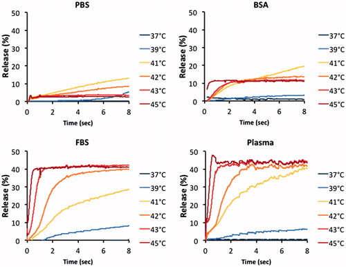 Figure 6. Release of carboxyfluorescein from MSPC-LTSL at various temperatures in different buffers: PBS, 10% BSA solution, FBS or human plasma.