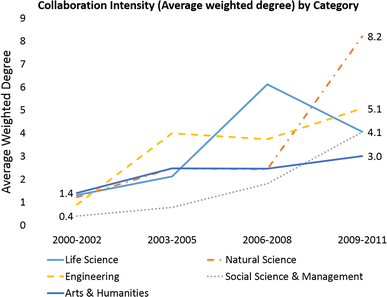 Fig. 3 The graph shows the average weighted degree between researchers of the same research area in four triennia. Average weighted degree of researchers increased in all areas after knowledge management. Source CRIS