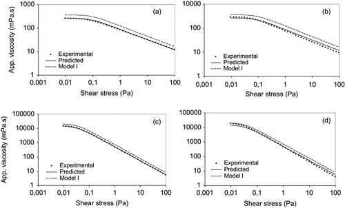 Figure 3 Comparison of experimental steady-state flow curve with Model I [EquationEq. (5)(5)] and that developed in this study [EquationEq. (12)(12)], for 14% Arabic-0.8% Tragacanth and 14% Starch-0.3% Xanthan stabilized emulsions at a) day 1; b) day 14; c) day 1; and d) day 14, respectively.