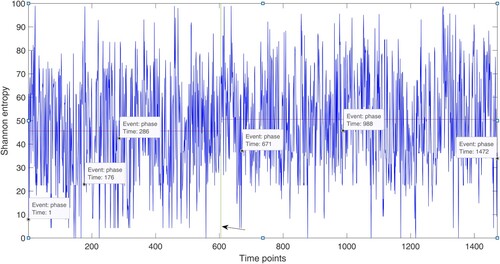 Figure 9. Time series of FRP-based Shannon entropy of 19 moods of the major depression in all five phases of dose-reduction scheme. Time for Phase 1, = 1-176; Phase 2 = 176-286, Phase 3 = 286-671, Phase 4 = 671-988, and Phase 5 = 988-1472. The vertical line (time = 605 in Phase 3 and indicated with the arrow) is the time point, which was determined by a change-point detection method, where the time series changes most abruptly.