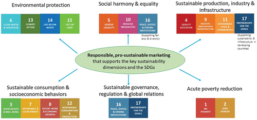 Figure 1. Pro-sustainable marketing to support key sustainability dimensions and the SDGs.