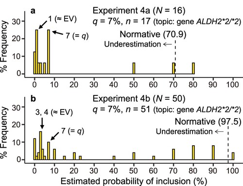 Figure 6. Results of Experiments 4a and 4b. Each participant estimated pinc for a real group of people in the classroom. The only difference between the two experiments was n (i.e. the group size presented in the problems). EV, expected value. q, prevalence presented in the problems. N, sample size.