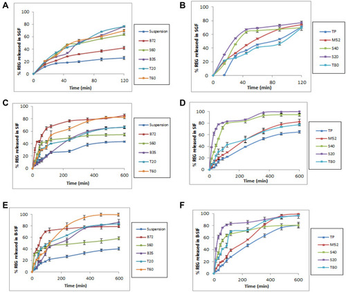 Figure 1 In vitro release profiles of REG from the various formulations in SGF (A and B), SIF (C and D) and B-SIF (E and F) at 37°C. Data represent mean ± SD (n=3).