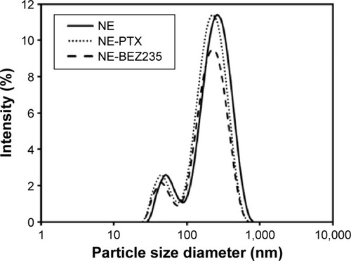 Figure 1 Particle size of NE: the particle size distributions of NE, NE-PTX, and NE-BEZ235 from DLS analysis.Abbreviations: DLS, dynamic light scattering; NE, nanoemulsion; PTX, paclitaxel.