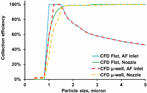 Figure 6. Calculated collection efficiencies as the functions of the particle size. The AF inlet improves the collection efficiency for both the µ-well impactor and the flat plate impactor (nozzle diameter: 0.8 mm; Re = 1815).