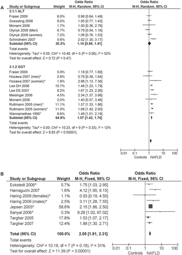 Figure 3. NAFLD as a risk factor for incident CVD events. NAFLD was defined biochemically (increase in ALT and GGT levels, panel A) or by ultrasound or histology (panel B). Forest plot of comparison: Meta-analysis of multiple-adjusted results (OR of top versus bottom quantile of ALT and GGT, panel A, or ultrasound-histologically diagnosed NAFLD, panel B) as determinants of incident CVD, outcome: incident CVD. NAFLD was defined by biochemical criteria (ALT or GGT elevation, panel A) or by ultrasonographic-histological criteria (panel B). OR adjusted for multiple variables from different community-based or population-based prospective studies (Table I) were pooled and analyzed by random or fixed effect models. *Studies assessing fatal CVD events.