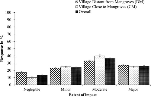Figure 3. Respondents’ perceptions on the extent of mangroves change as a consequence of climate change and variability compared to human interventions during the last 10 years (2009–2019) in the study area (n = 60 per grouped village). Error bars represent standard error.