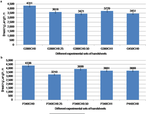 Figure 3. Impact on breaking length of handsheets by (a) modified GCC and (b) modified PCC.