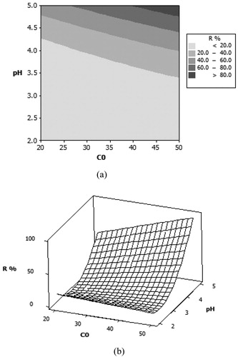 Figure 10. (a) Contour plots and (b) response surface for Fe (III) ions adsorption at adsorbent weigh = 0.5 g and contact time = 62.5 min.