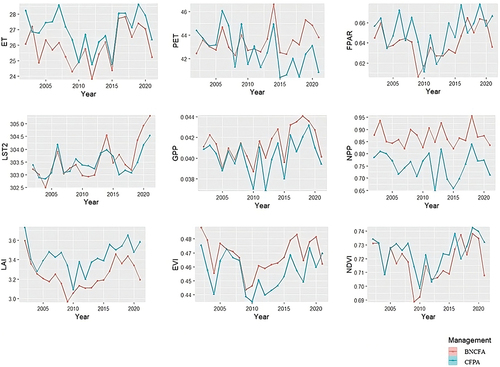 Figure 6. Temporal changes in ecosystem functions.