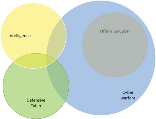 Figure 2. Visualization of cyber warfare activity and the three types of cyber capabilities (Courtesy of C. Rugers).