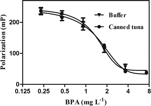 Figure 4. Competitive binding assay of BPA with mPPARα-LBD* in buffer and canned tuna sample.