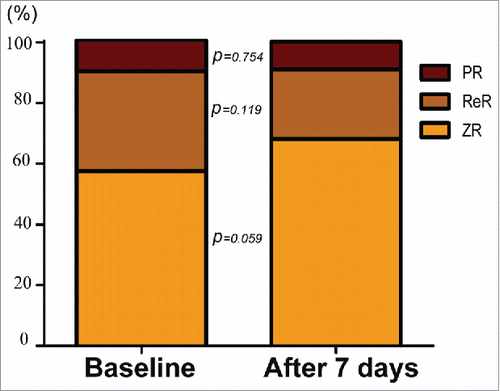 Figure 1. Changes in the different ratios in Baseline and after cleanser using 7 days. PR : Positive Ratio; ReR : Relevance Ratio; ZR : Zero Ratio.